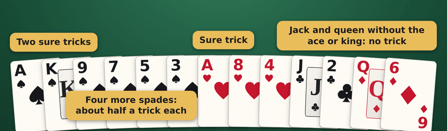 Example hand with the sure tricks marked Example hand with the sure tricks marked: the ace of hearts, the ace and king of spades, and a long spade suit